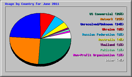 Usage by Country for June 2011