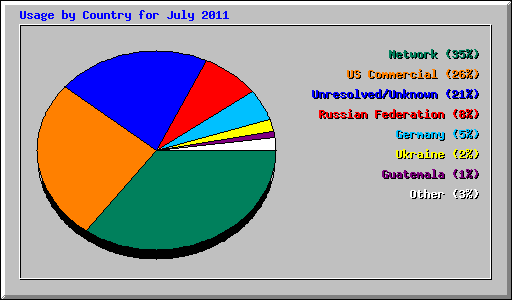 Usage by Country for July 2011