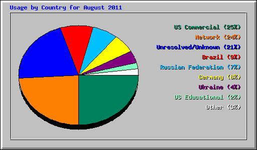 Usage by Country for August 2011