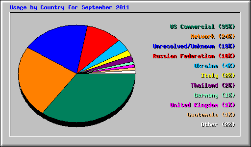 Usage by Country for September 2011