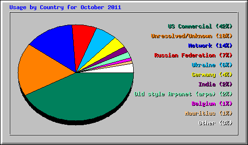 Usage by Country for October 2011