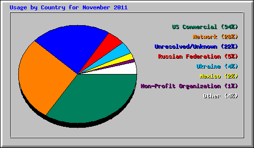 Usage by Country for November 2011