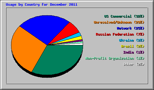 Usage by Country for December 2011