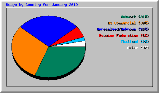 Usage by Country for January 2012