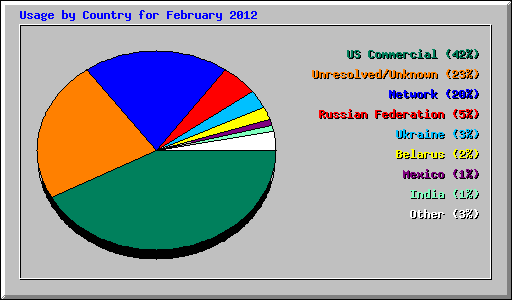 Usage by Country for February 2012