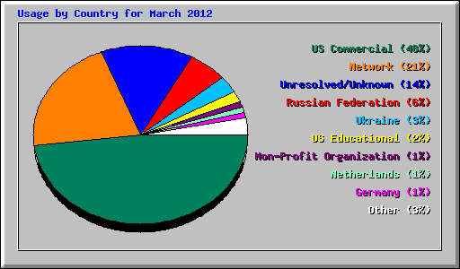 Usage by Country for March 2012