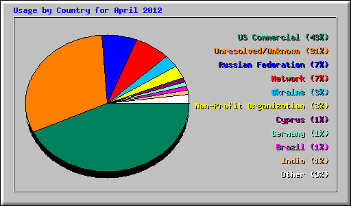 Usage by Country for April 2012