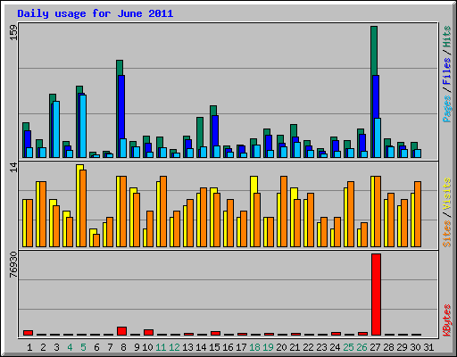 Daily usage for June 2011