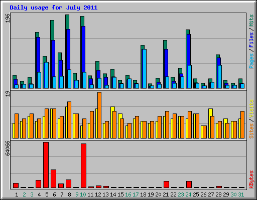 Daily usage for July 2011