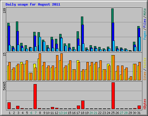 Daily usage for August 2011