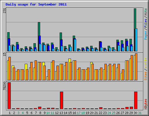 Daily usage for September 2011