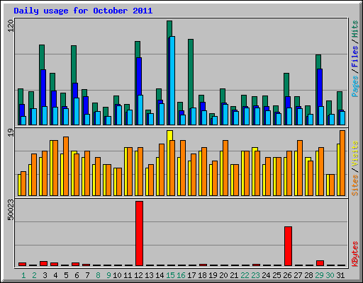 Daily usage for October 2011