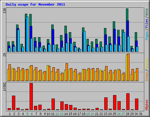 Daily usage for November 2011