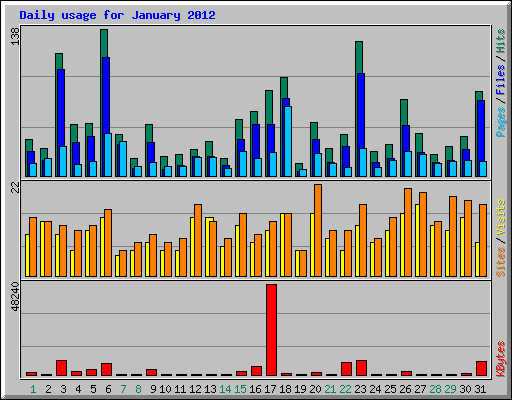 Daily usage for January 2012