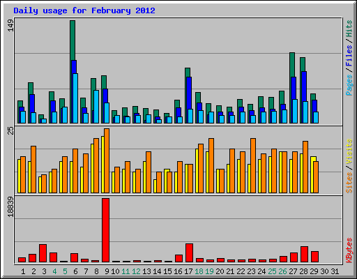 Daily usage for February 2012