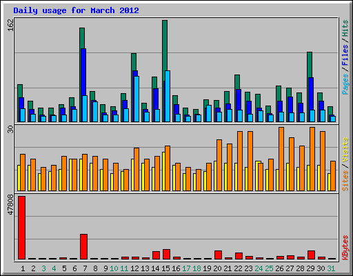 Daily usage for March 2012