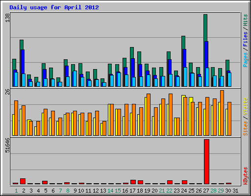 Daily usage for April 2012