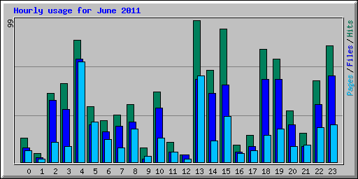 Hourly usage for June 2011