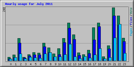 Hourly usage for July 2011