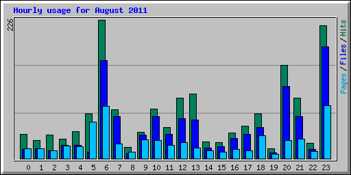 Hourly usage for August 2011