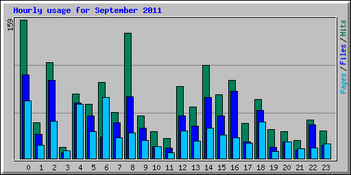 Hourly usage for September 2011