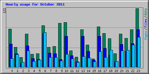 Hourly usage for October 2011