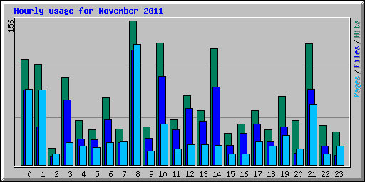 Hourly usage for November 2011