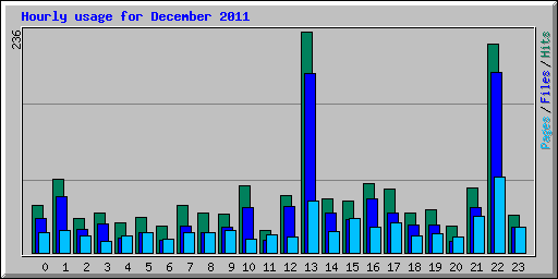 Hourly usage for December 2011