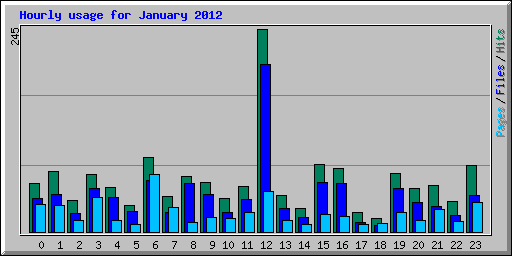 Hourly usage for January 2012