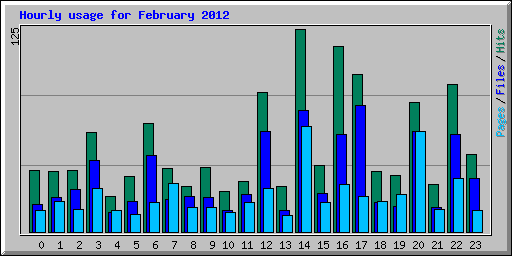 Hourly usage for February 2012