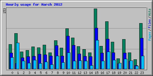 Hourly usage for March 2012