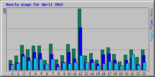 Hourly usage for April 2012