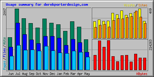 Usage summary for derekporterdesign.com