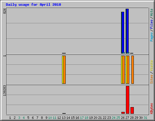 Daily usage for April 2010