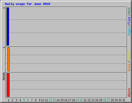 Daily usage for June 2010