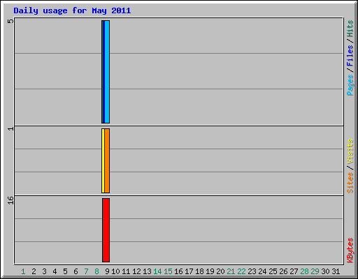 Daily usage for May 2011