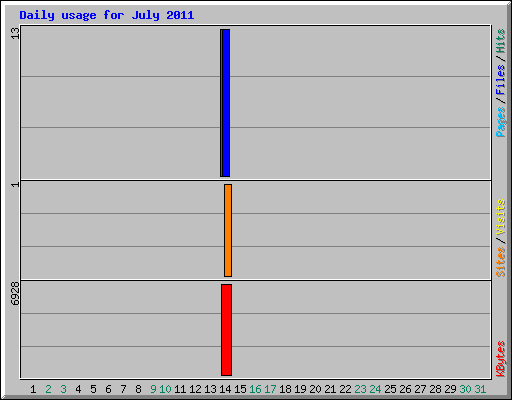 Daily usage for July 2011