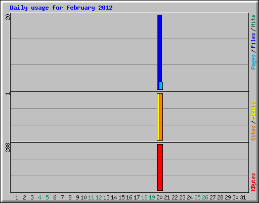 Daily usage for February 2012