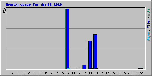 Hourly usage for April 2010