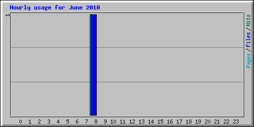 Hourly usage for June 2010