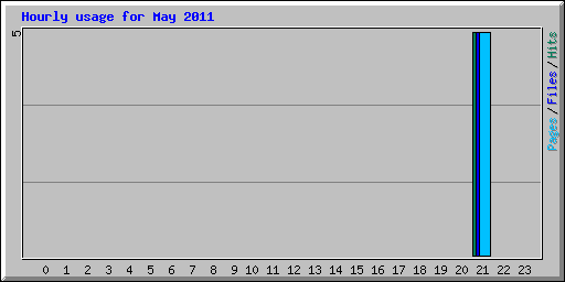 Hourly usage for May 2011