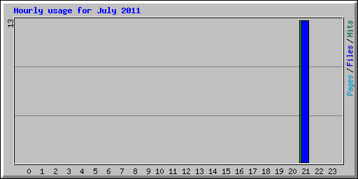 Hourly usage for July 2011