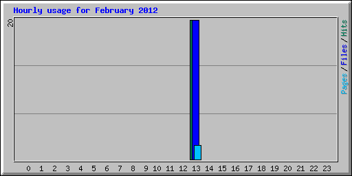 Hourly usage for February 2012