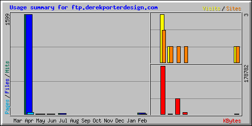 Usage summary for ftp.derekporterdesign.com